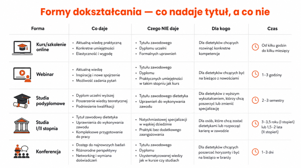 szkola dla dietetykow co daje 
