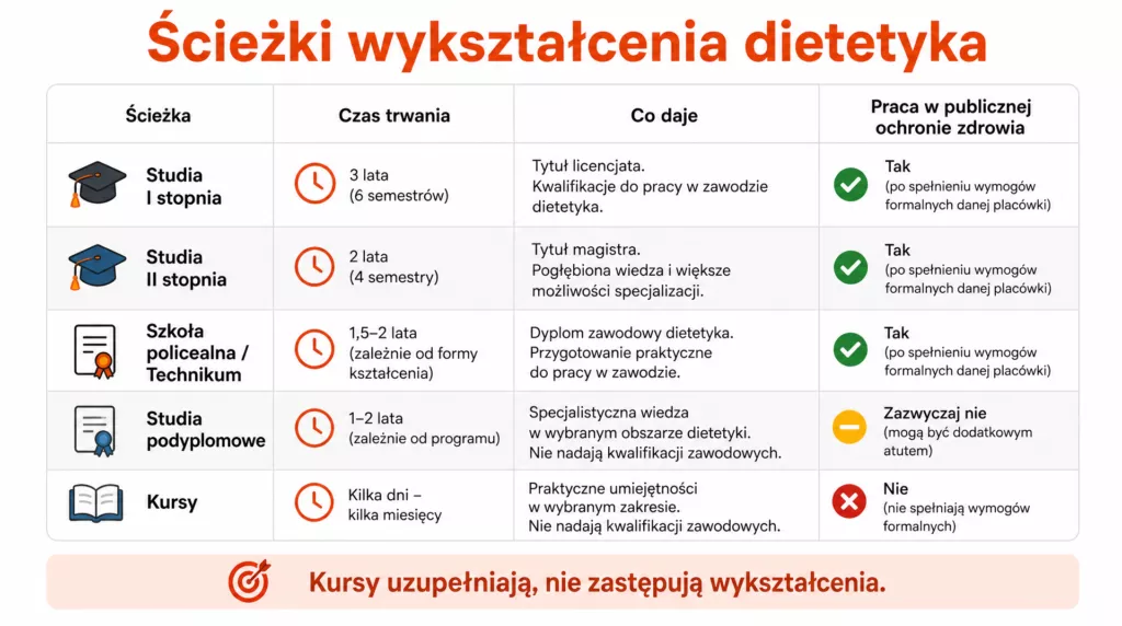 Dietetyk – wykształcenie i kwalifikacje. Jaka droga do zawodu i jak się rozwijać? 2 dietetyk jakie wyksztalcenie