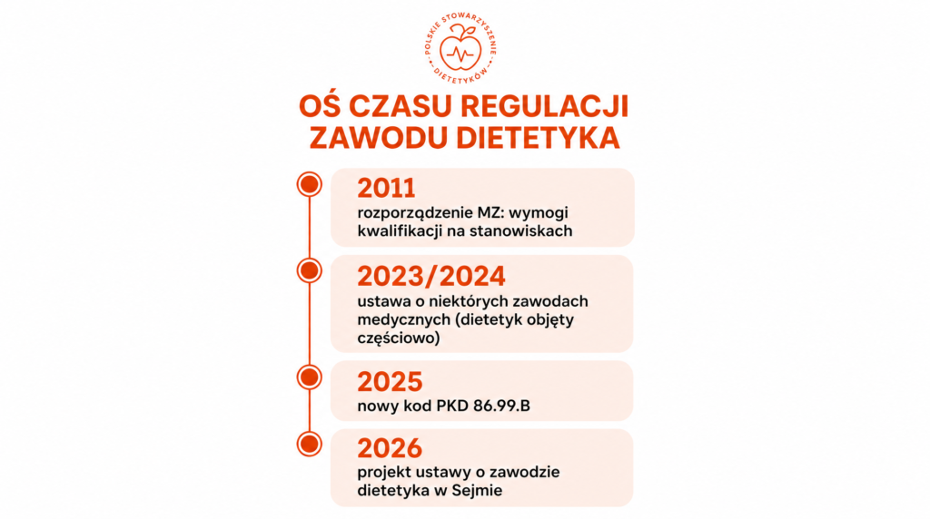 Zawód dietetyk w Polsce – jakie masz uprawnienia, co mówi prawo i co zmieni ustawa? 4 zawod dietetyk