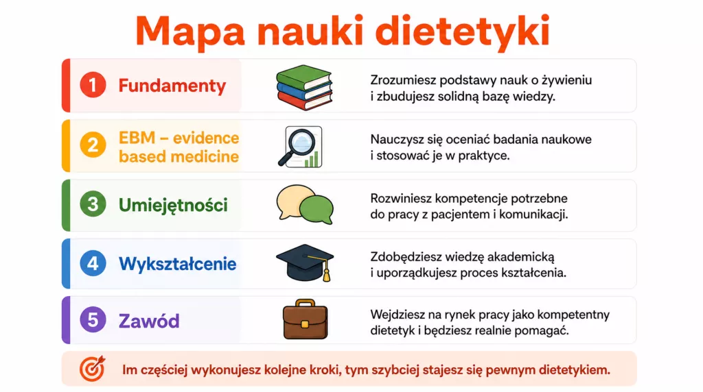 dietetyka dla poczatkujacych