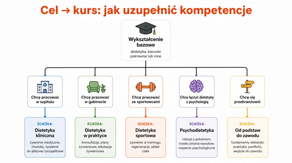 Dietetyk – wykształcenie i kwalifikacje. Jaka droga do zawodu i jak się rozwijać? 4 dietetyk jakie wyksztalcenie
