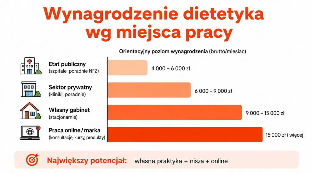Gdzie może pracować dietetyk? Miejsca pracy, zarobki i ścieżki rozwoju 3 gdzie moze pracowac dietetyk
