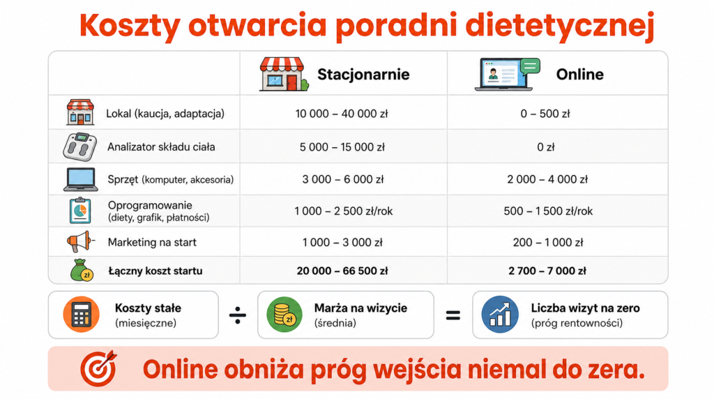 jak otworzyc poradnie dietetyczna