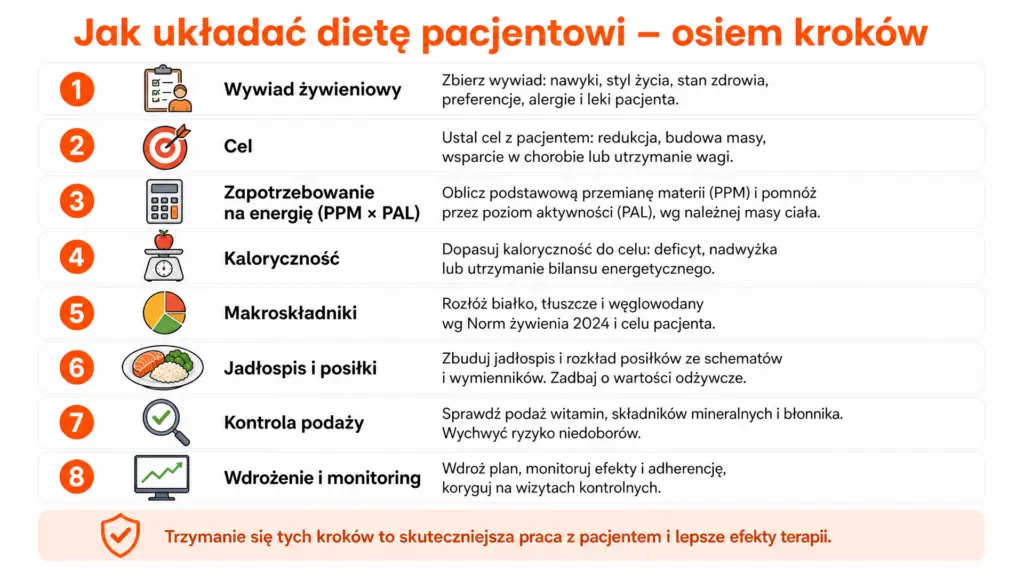 jak ukladac diete