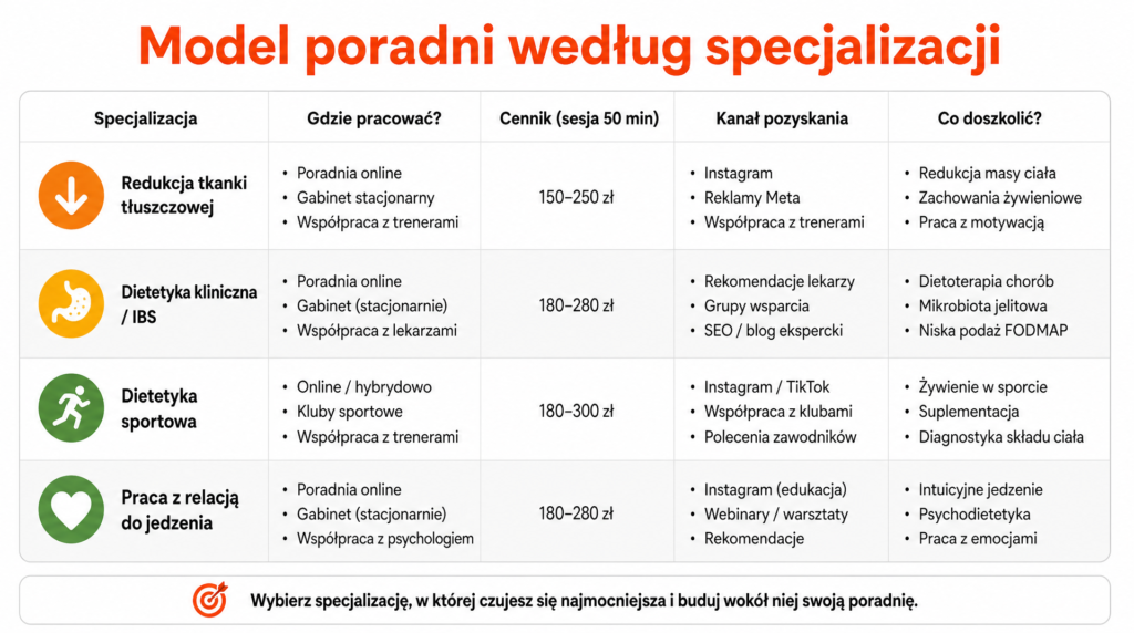 jak otworzyc poradnie dietetyczna