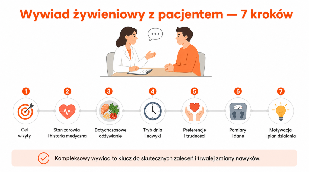 wywiad zywieniowy z pacjentem